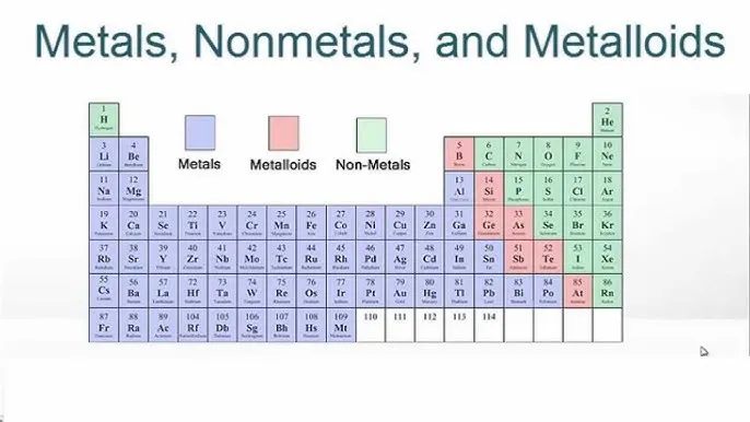 Periodic table showing metals, non-metals and metalloids